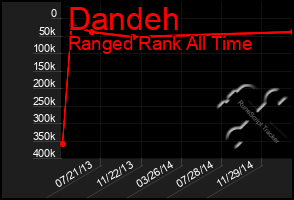 Total Graph of Dandeh