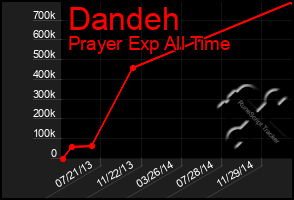 Total Graph of Dandeh