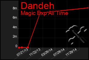 Total Graph of Dandeh