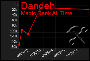 Total Graph of Dandeh