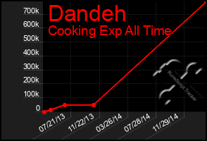 Total Graph of Dandeh