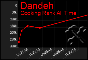 Total Graph of Dandeh