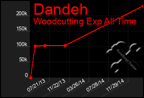 Total Graph of Dandeh