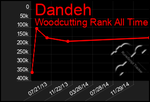 Total Graph of Dandeh