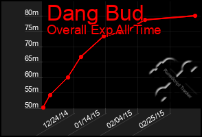 Total Graph of Dang Bud