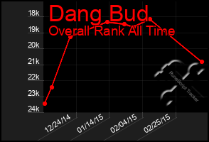 Total Graph of Dang Bud