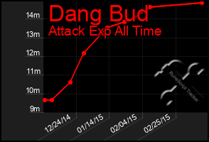 Total Graph of Dang Bud