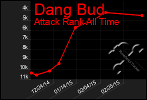 Total Graph of Dang Bud