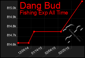 Total Graph of Dang Bud