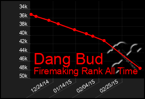 Total Graph of Dang Bud