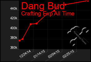 Total Graph of Dang Bud