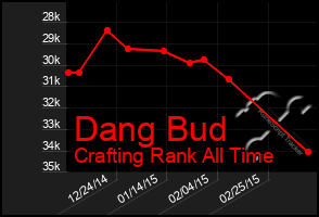 Total Graph of Dang Bud