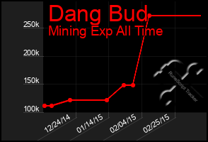 Total Graph of Dang Bud