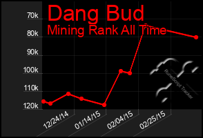 Total Graph of Dang Bud