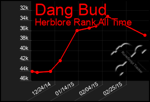 Total Graph of Dang Bud