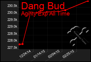 Total Graph of Dang Bud