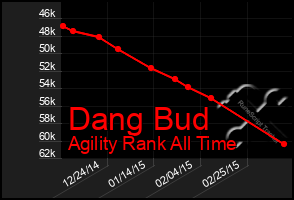 Total Graph of Dang Bud