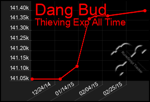 Total Graph of Dang Bud