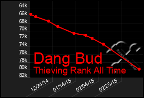 Total Graph of Dang Bud