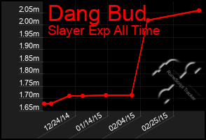 Total Graph of Dang Bud