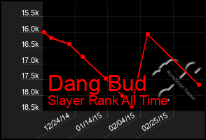 Total Graph of Dang Bud