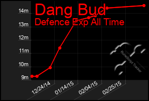 Total Graph of Dang Bud