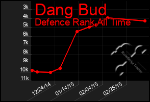 Total Graph of Dang Bud