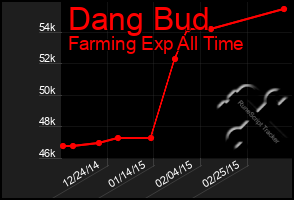 Total Graph of Dang Bud