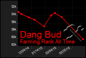 Total Graph of Dang Bud