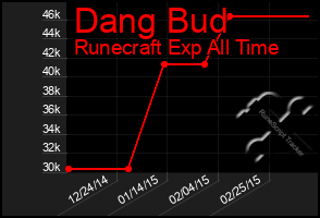 Total Graph of Dang Bud