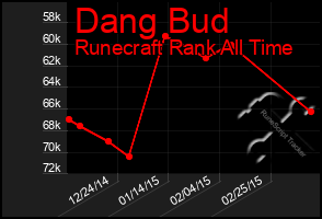 Total Graph of Dang Bud