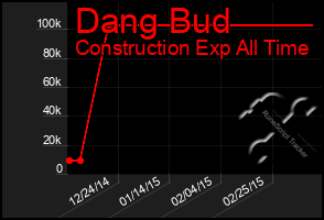 Total Graph of Dang Bud