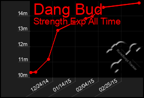 Total Graph of Dang Bud