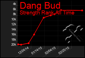 Total Graph of Dang Bud