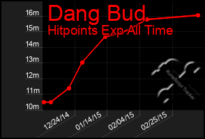 Total Graph of Dang Bud