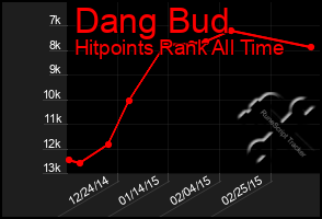 Total Graph of Dang Bud