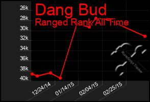 Total Graph of Dang Bud