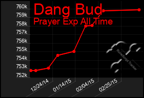 Total Graph of Dang Bud