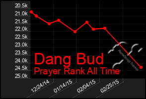 Total Graph of Dang Bud