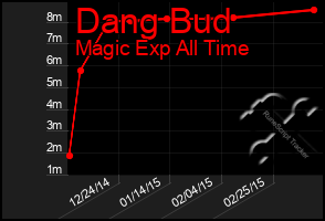 Total Graph of Dang Bud