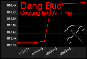 Total Graph of Dang Bud