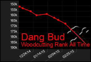 Total Graph of Dang Bud