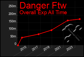 Total Graph of Danger Ftw