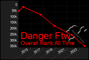 Total Graph of Danger Ftw