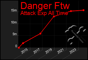 Total Graph of Danger Ftw