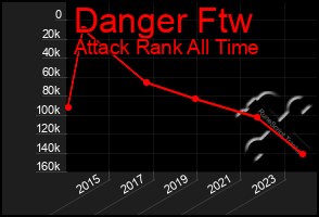 Total Graph of Danger Ftw