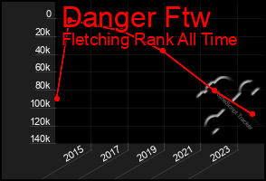 Total Graph of Danger Ftw