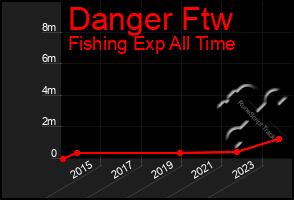 Total Graph of Danger Ftw