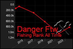 Total Graph of Danger Ftw
