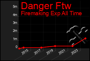Total Graph of Danger Ftw